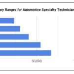 Automotive Technician Salary: Dealership Compensation Insights