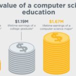 Computer Science Degree: Complete Guide to Value, Career Prospects, and ROI