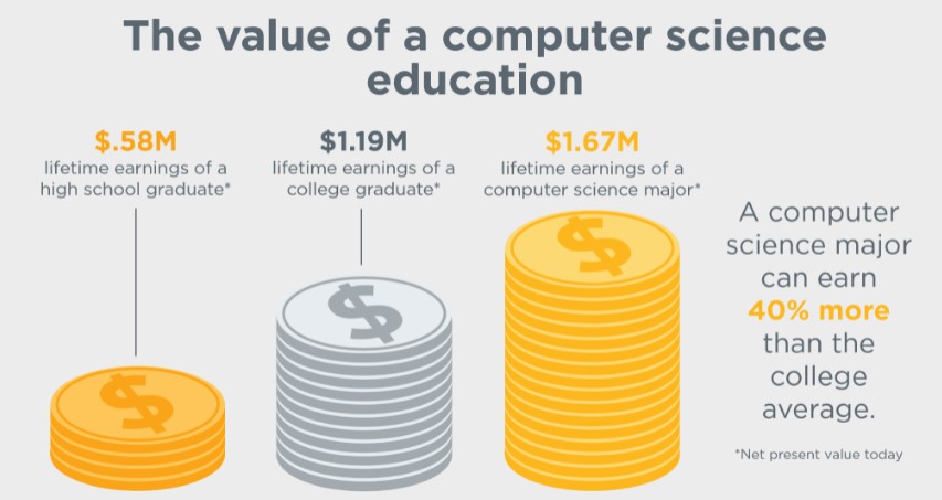 Computer Science Degree: Complete Guide to Value, Career Prospects, and ROI