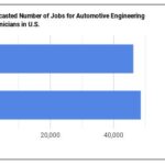 Self-Employed Automotive Technicians: Employment Statistics and Career Insights
